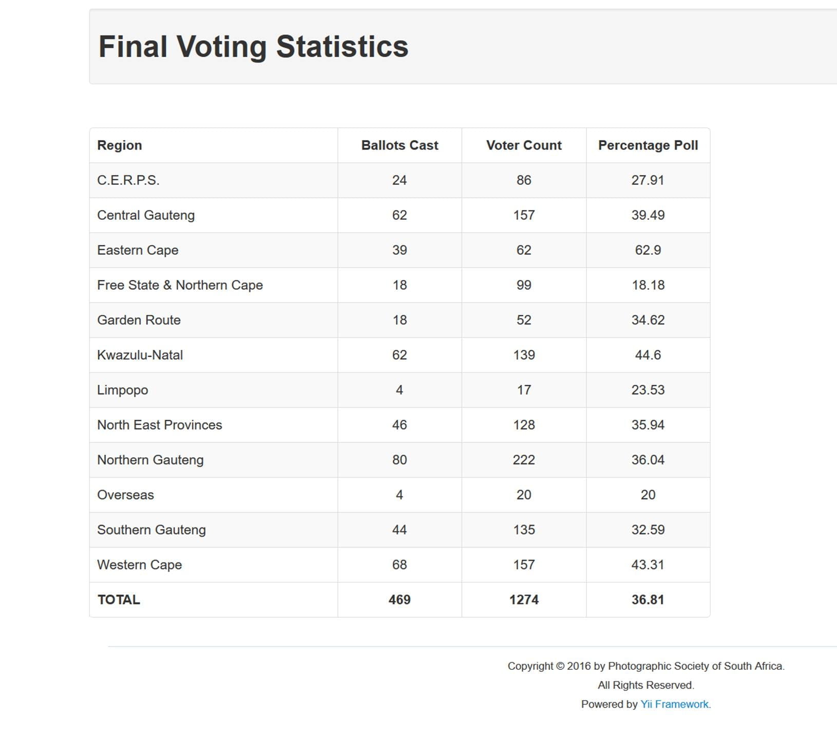 Voting stats 2016